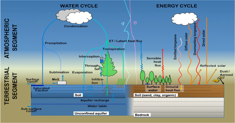 Energy and Water Schematic